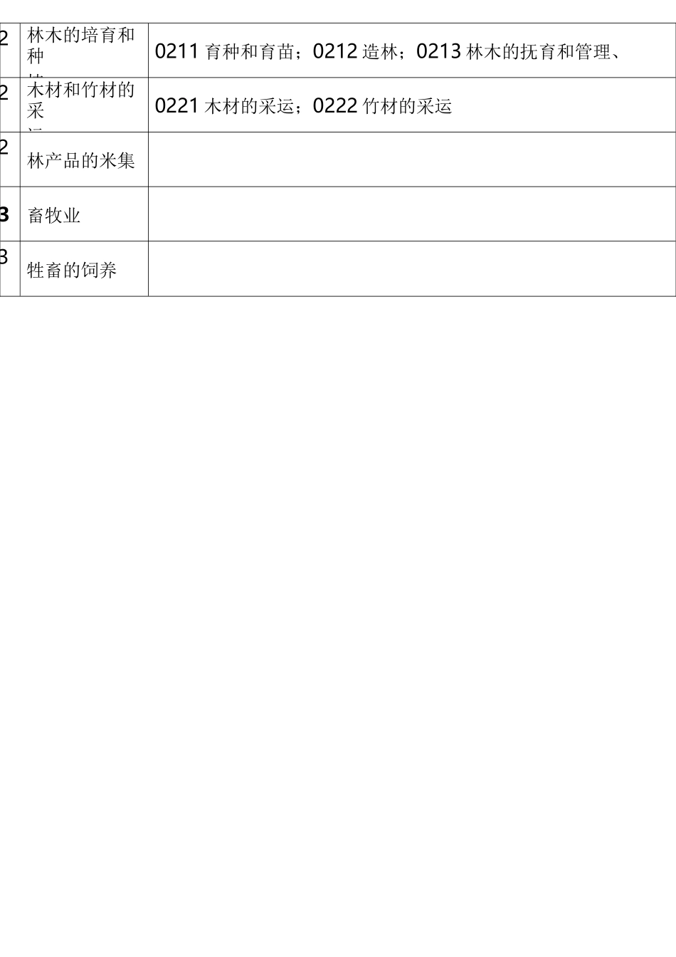 行业代码大全_第2页