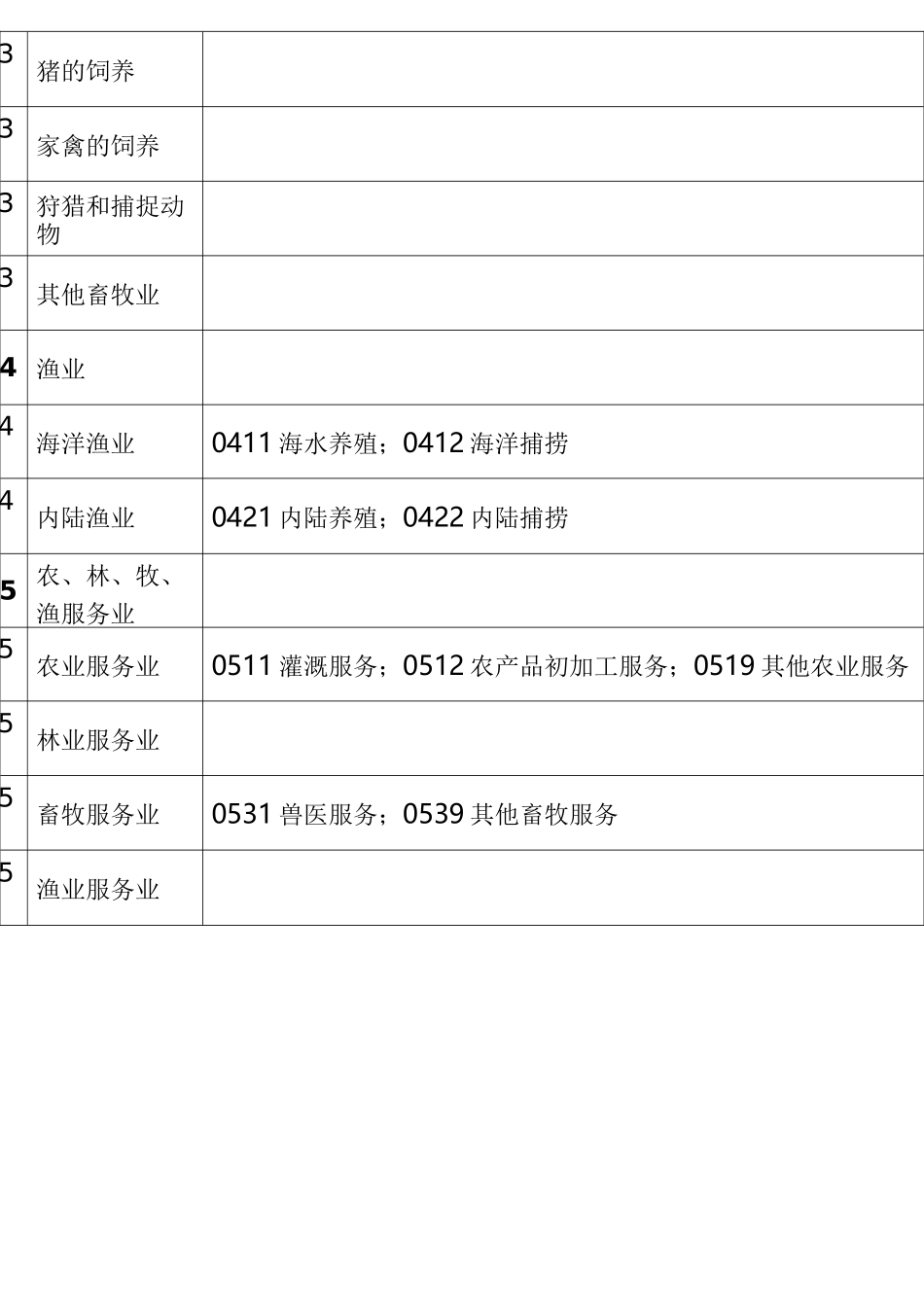 行业代码大全_第3页