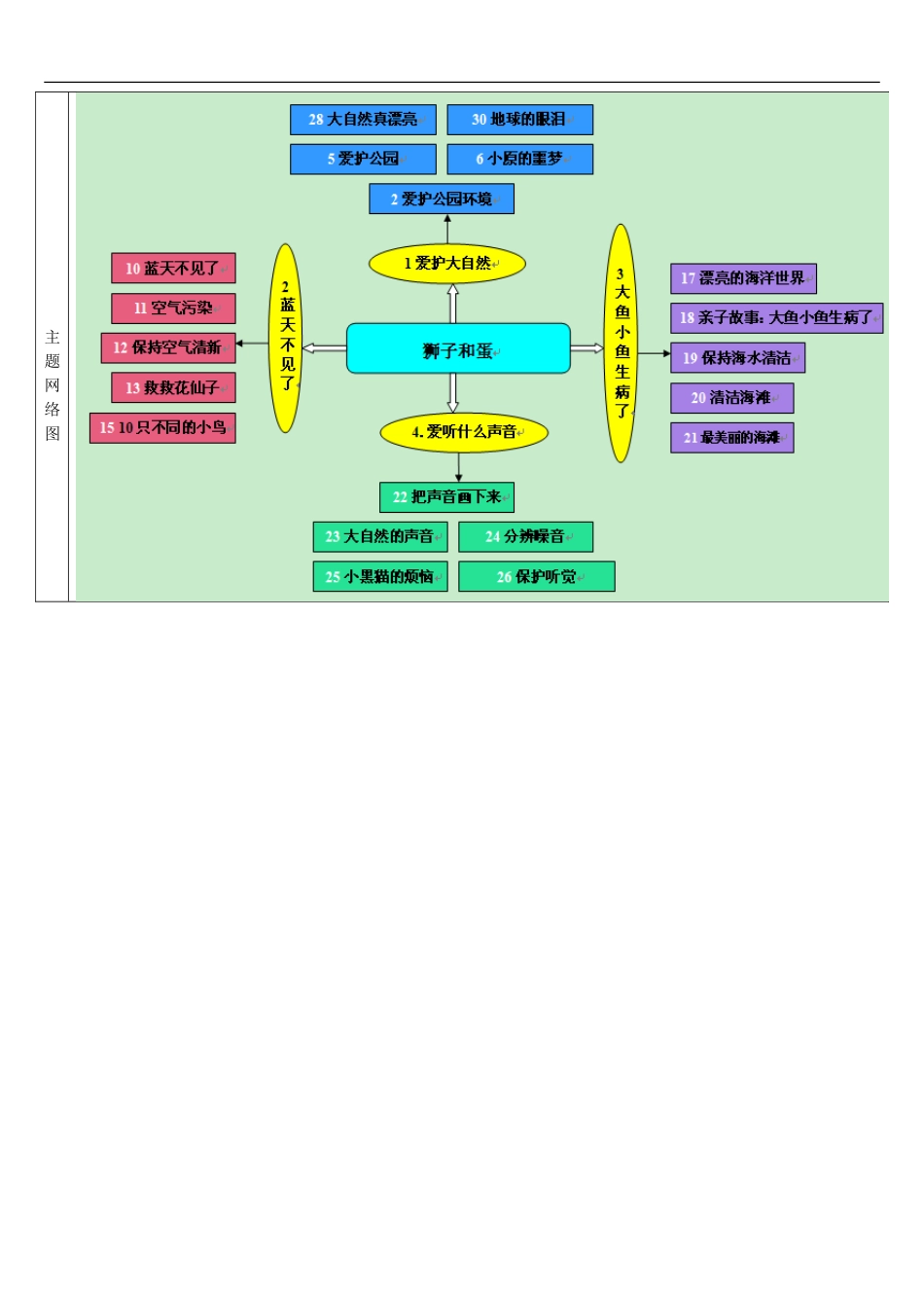 大班4月主题《救救地球》主题计划_第3页