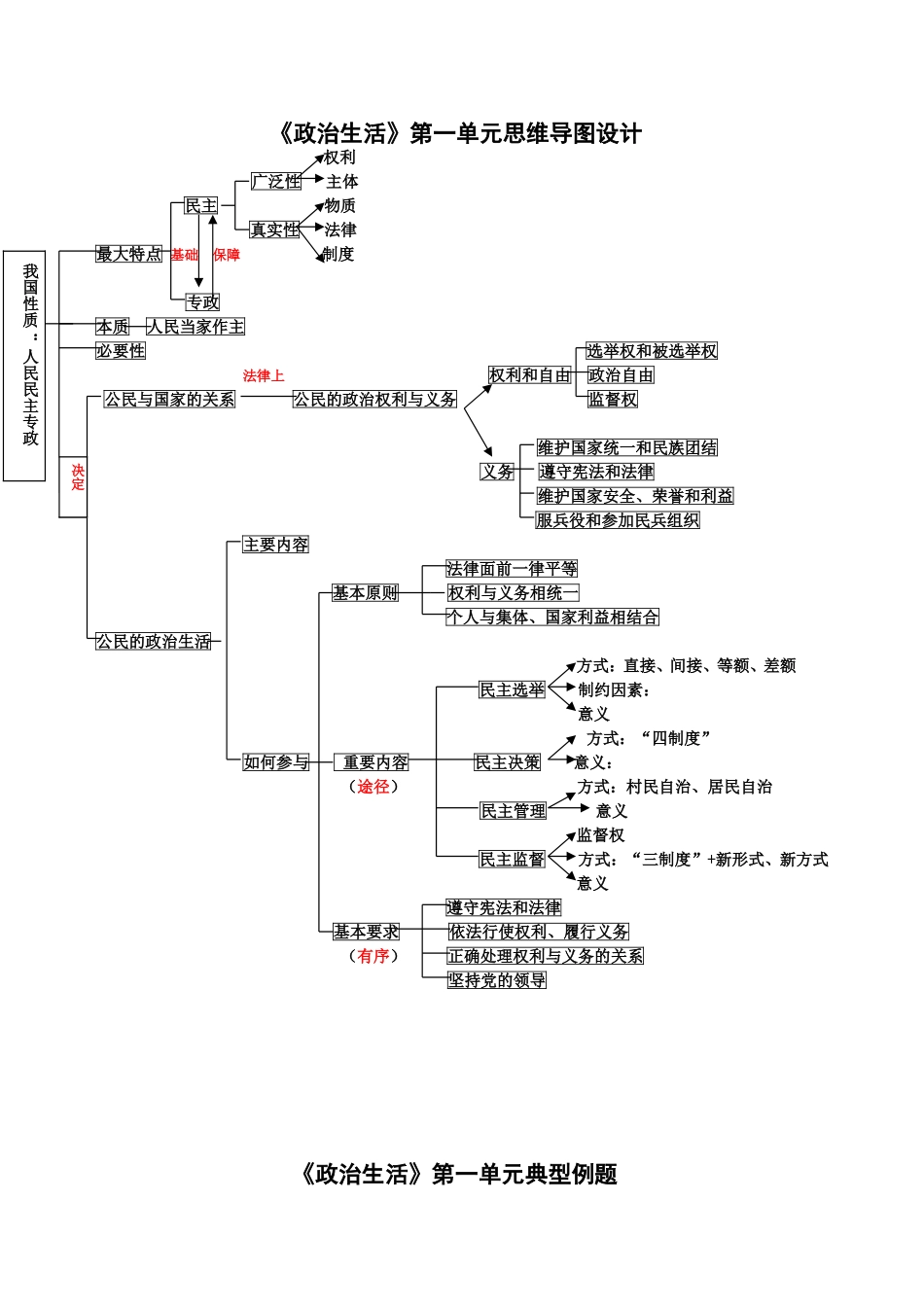 《政治生活》第一单元思维导图设计(2)_第1页