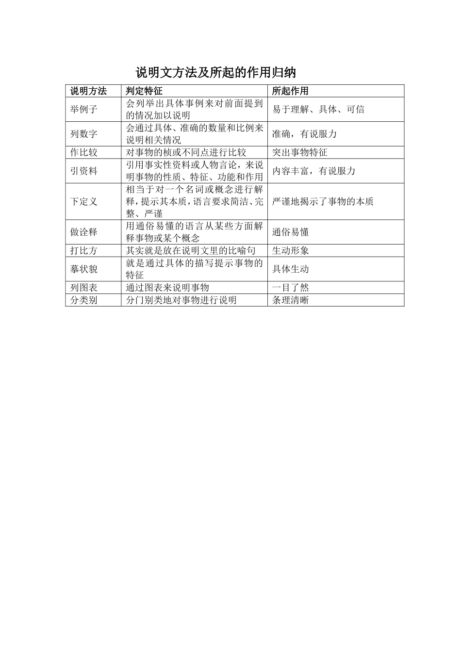 说明文方法及所起的作用归纳_第1页