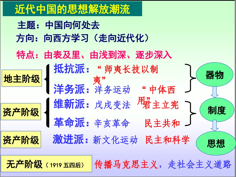 第8课“从开眼看世界”到维新变法_第2页
