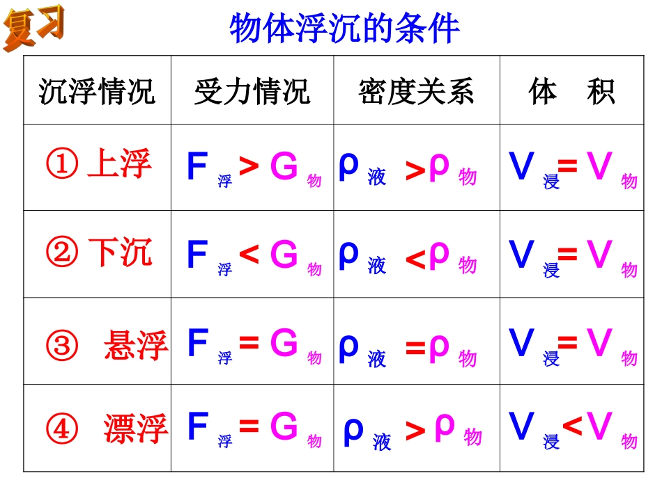 第3节水的浮力（第四课时）_第2页