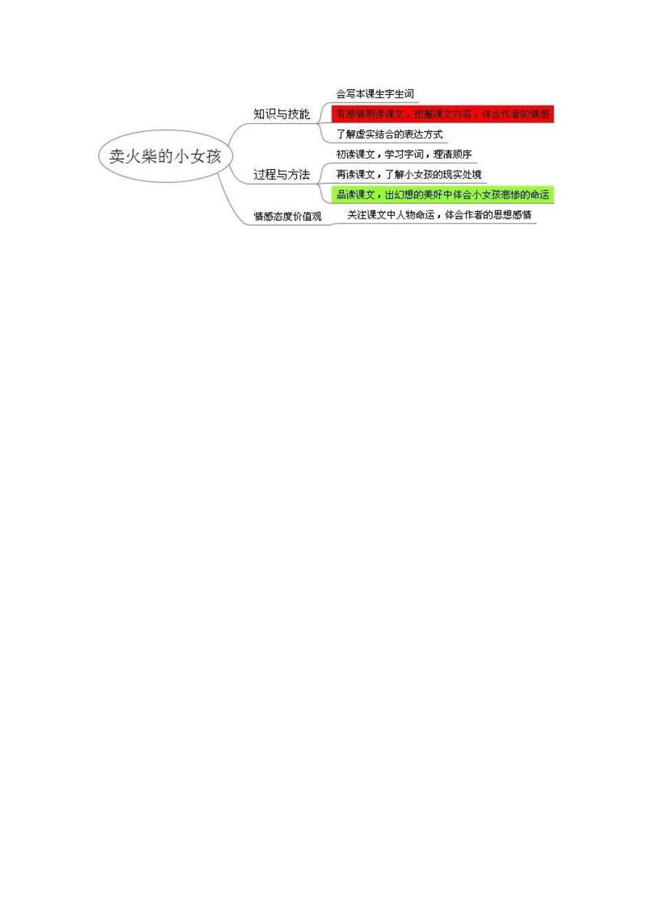 卖火柴的小女孩思维导图_第1页