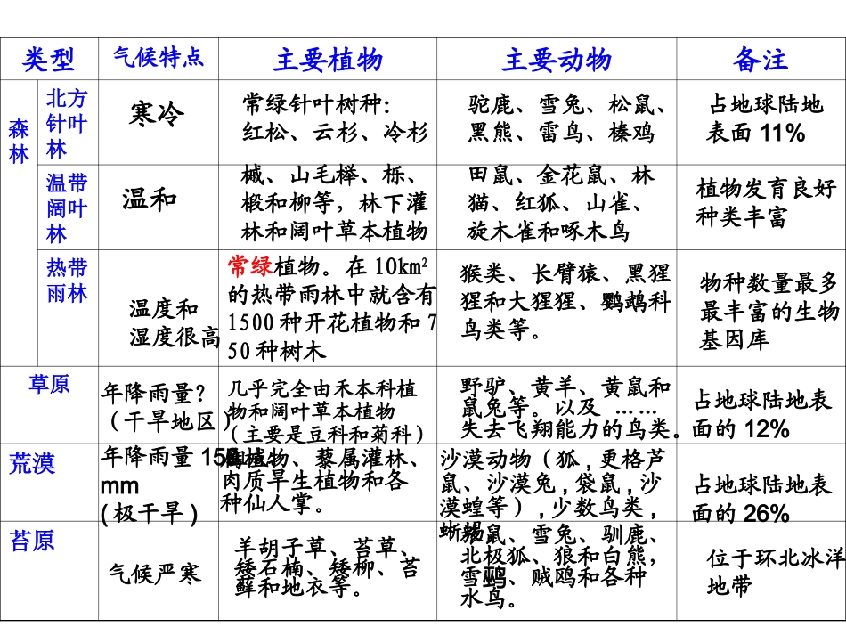 第四节_群落的主要类型(理科)_第2页