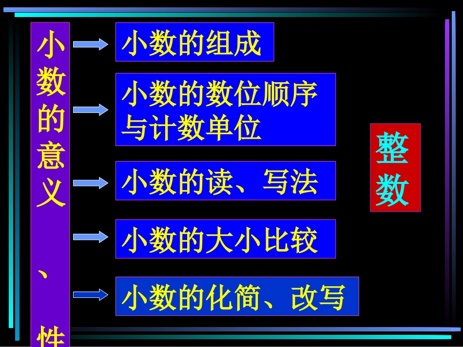 小数的意义和性质的复习_第2页