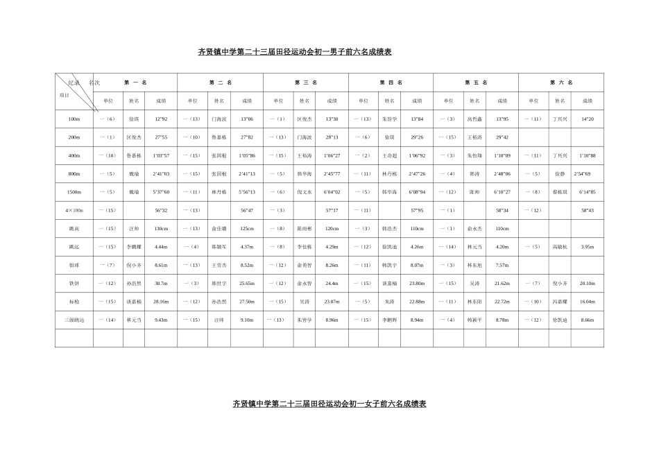 初一前六名成绩表_第1页