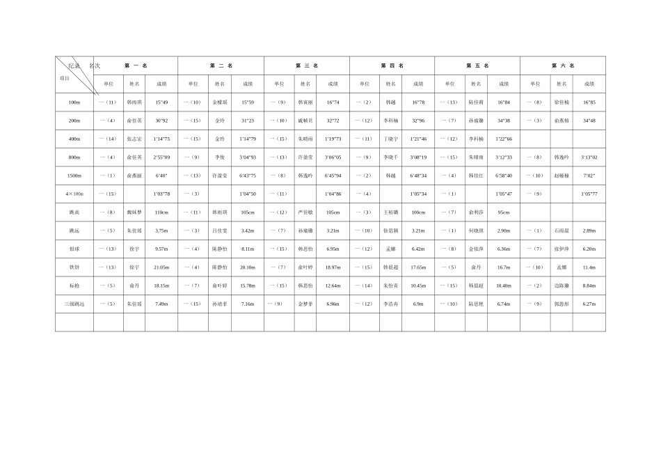 初一前六名成绩表_第2页