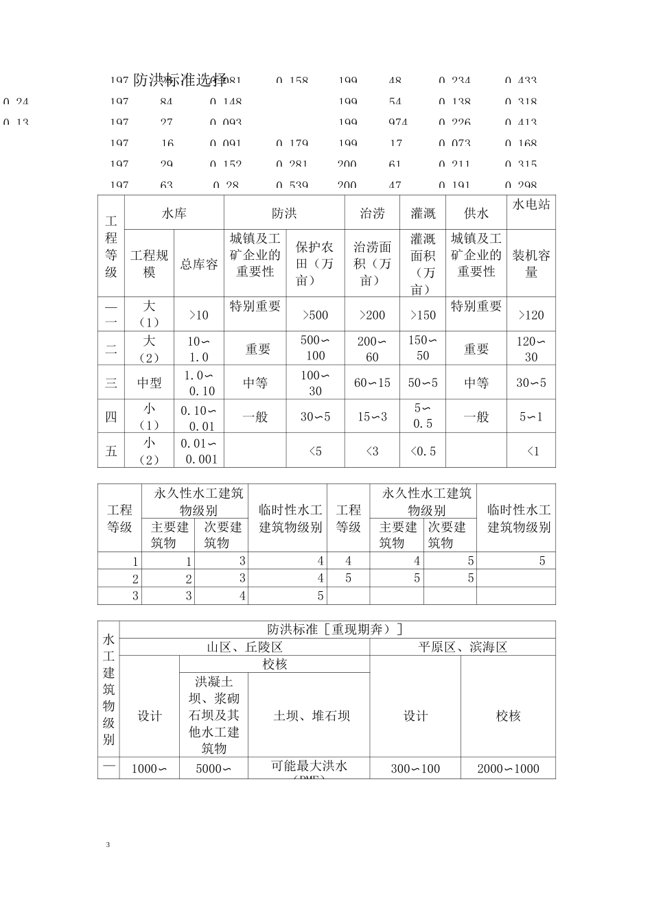 工程水文及水利计算课程设计-天福庙水库防洪复核计算_第3页