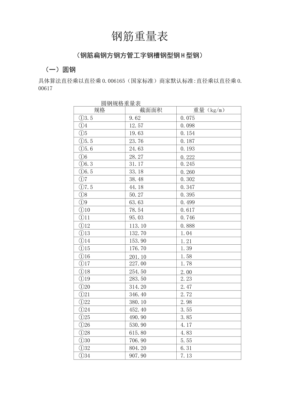 钢筋理论重量表_第1页