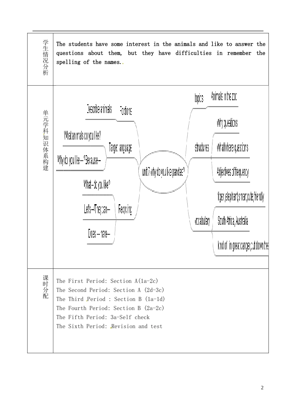 山东省淄博市临淄区第八中学六年级英语下册 Unit 7 Why do you like pandas单元教学设计 鲁教版五四制_第2页