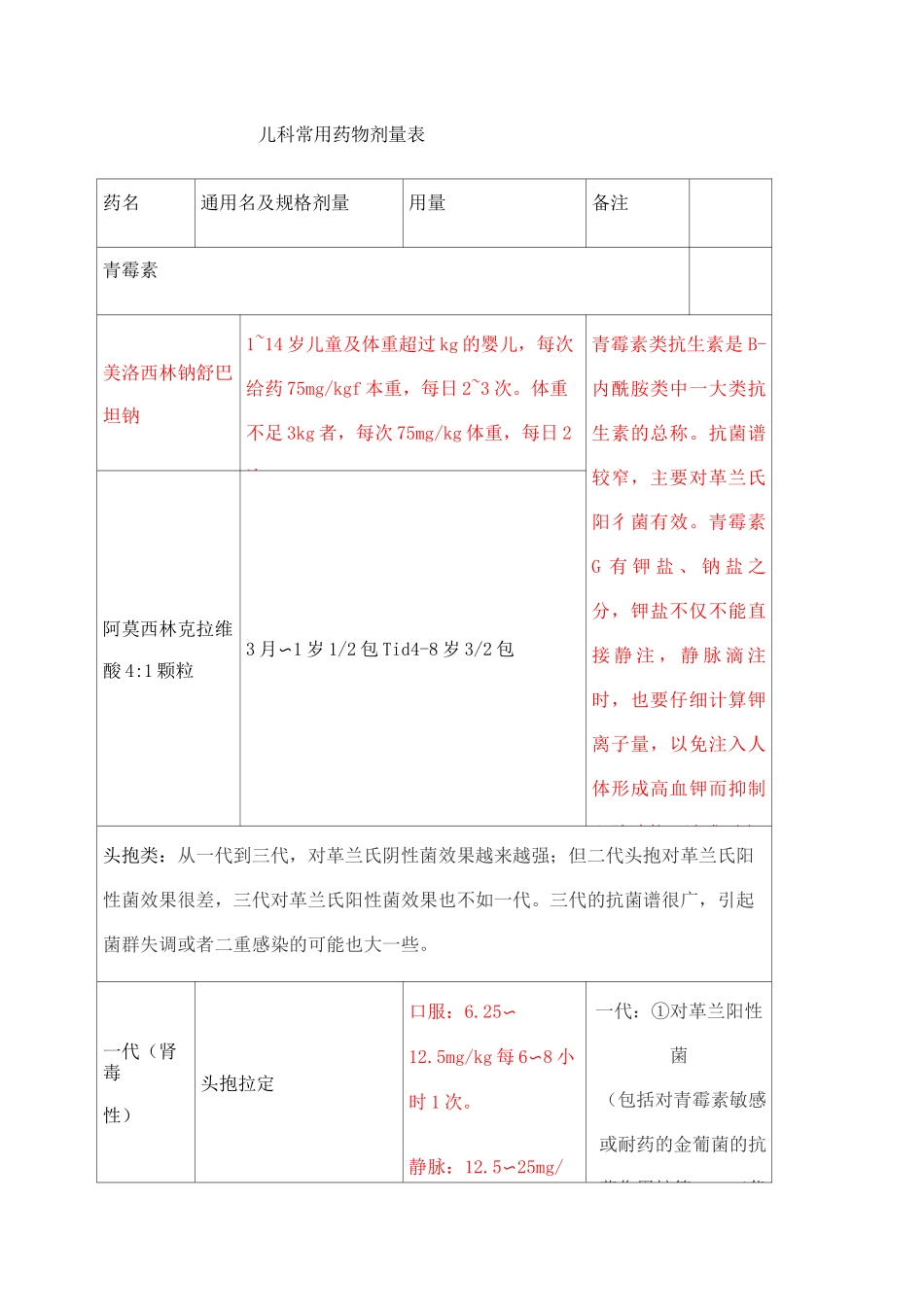 儿科常用药物整理_第1页