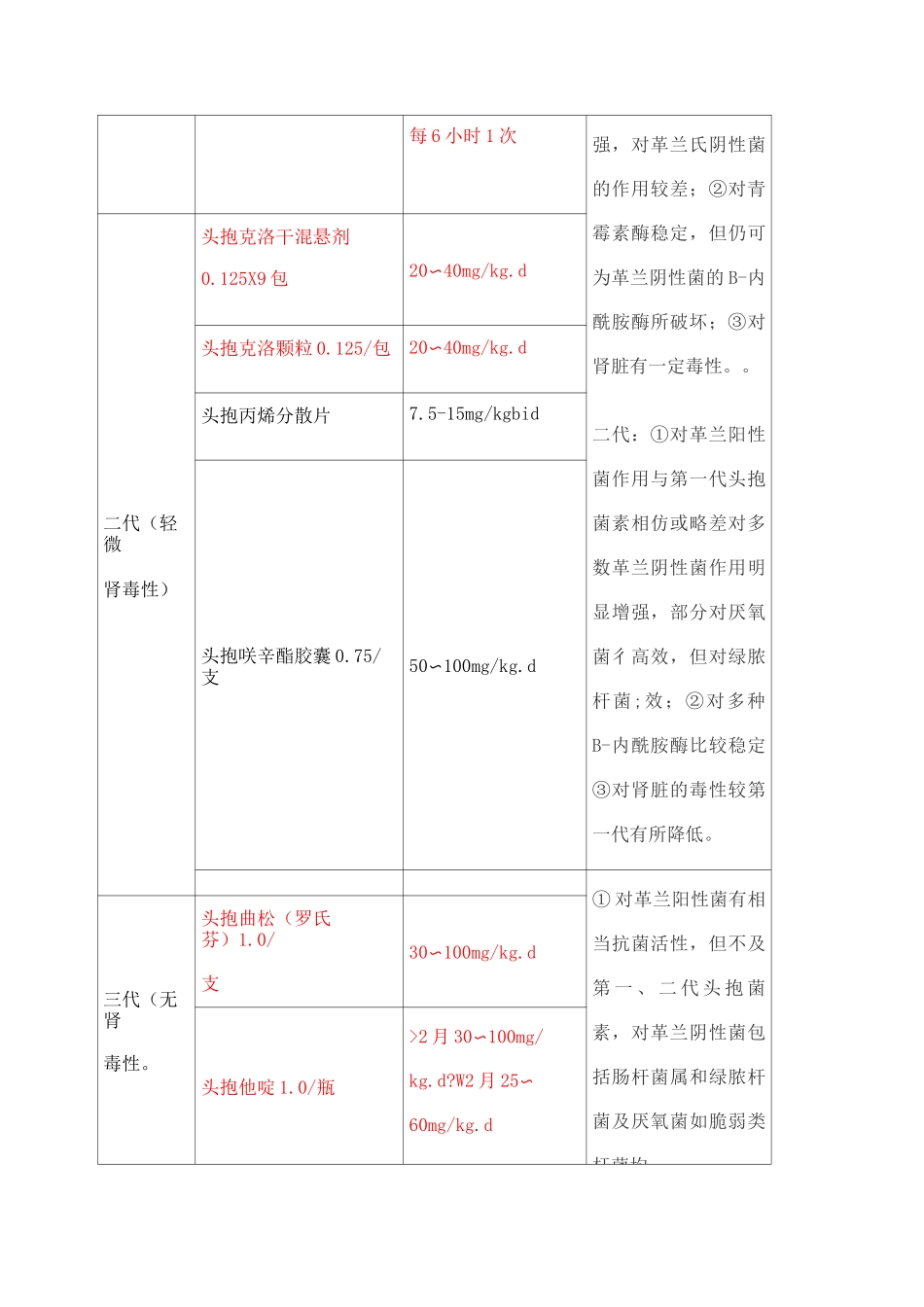 儿科常用药物整理_第2页