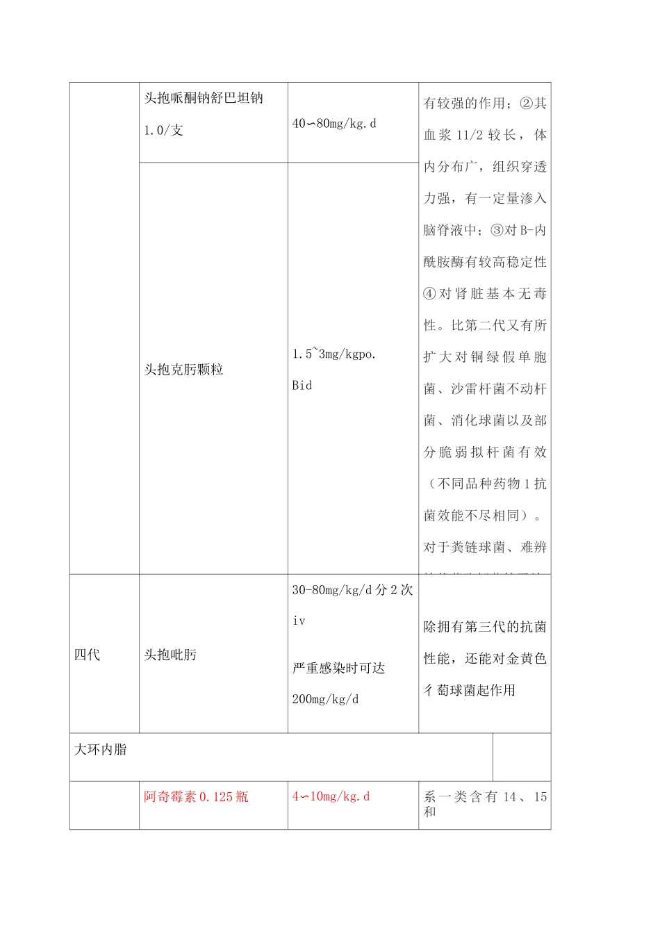 儿科常用药物整理_第3页