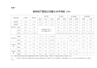 各种地下管线之间最小水平净距
