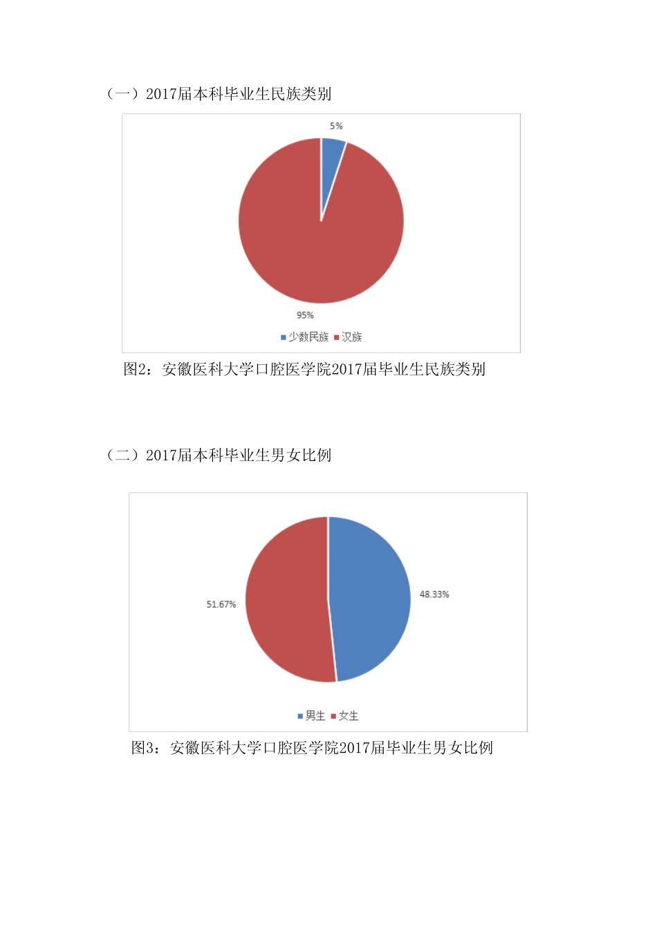 口腔医学院2017届毕业生就业质量报告 _第3页