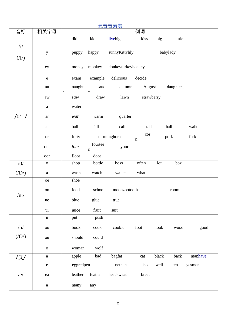 音标及对应字母组合_第2页