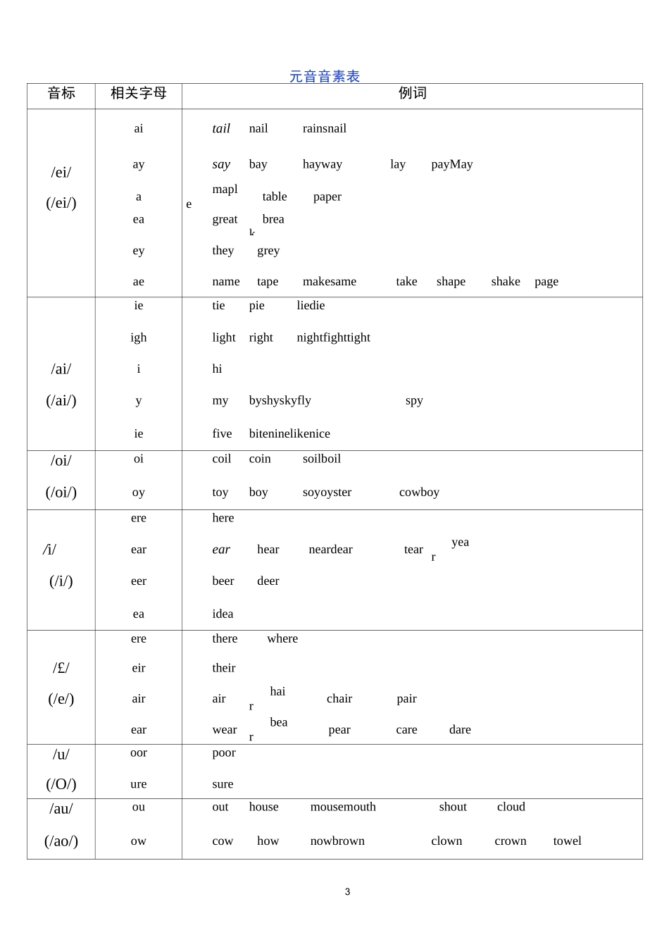 音标及对应字母组合_第3页