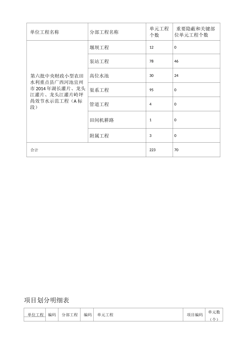 水利工程项目划分范例_第3页