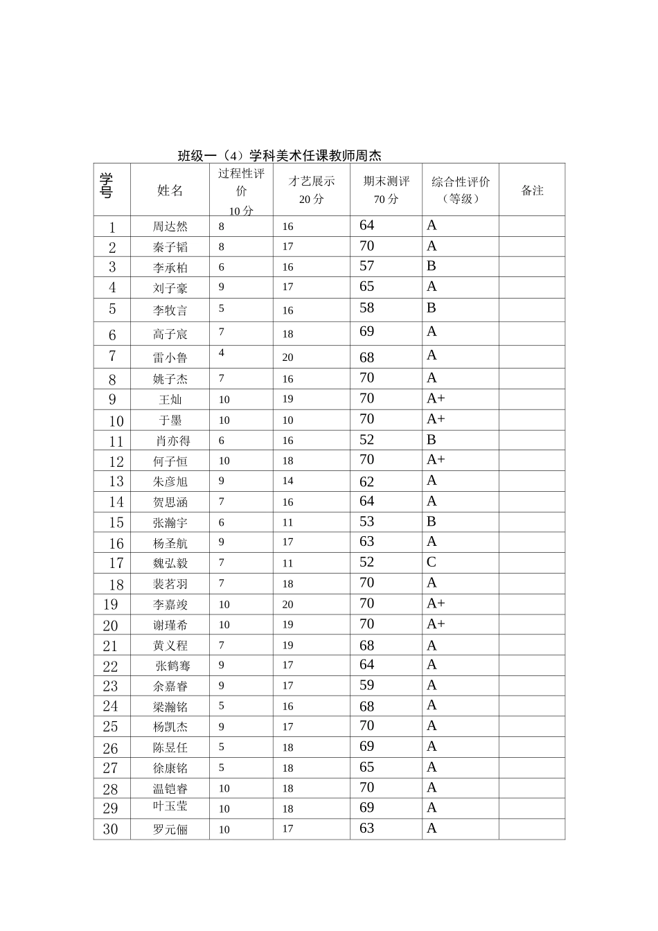 一年(1)班 美术成绩 (2)_第1页