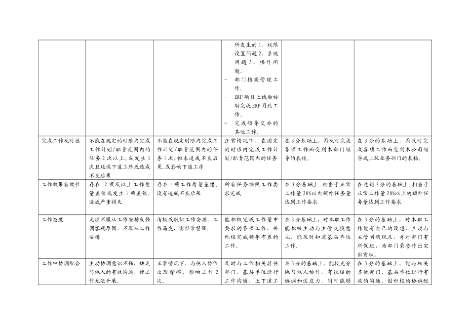 上海市电力公司市区供电公司本部财务部流动资金管理行为规范考评表_第3页