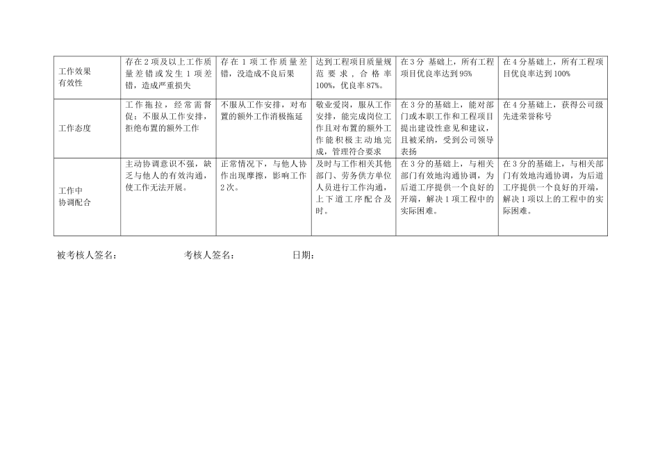 上海市电力公司沪东供电分公司质量监督专职行为规范考评表_第3页