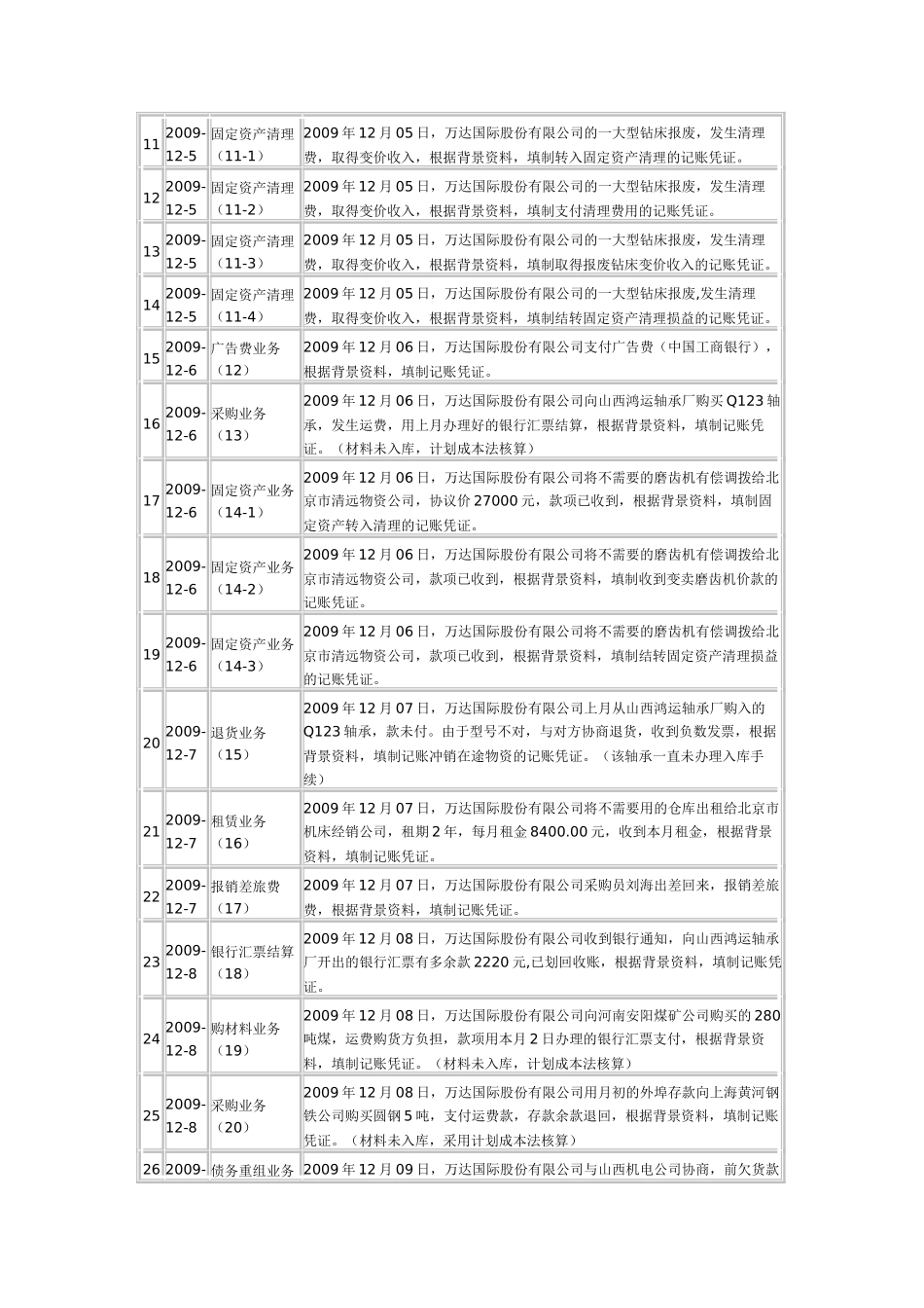 万达股份有限公司会计综合实训(112页)_第2页