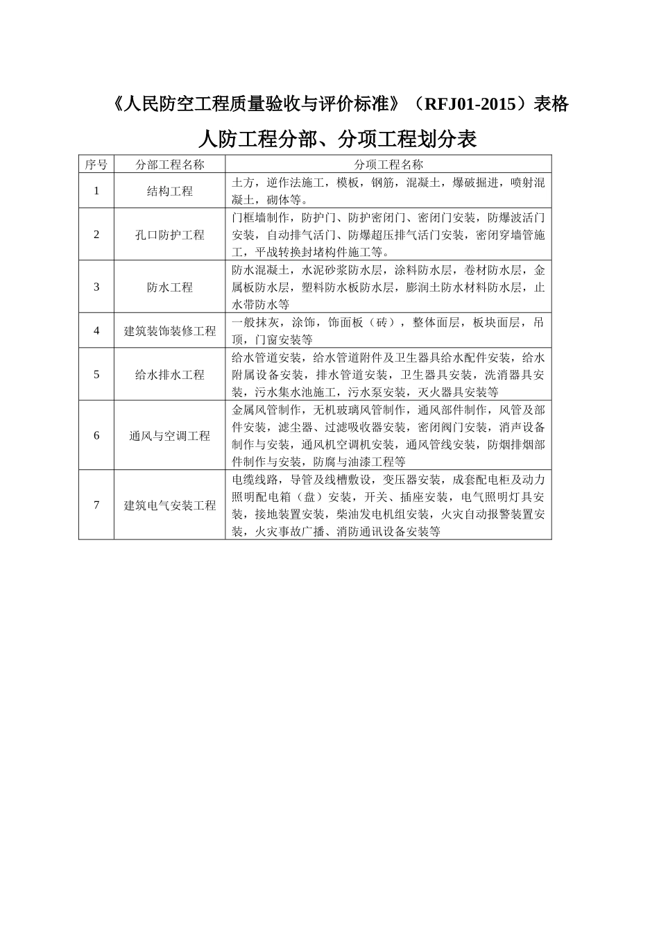 《人民防空工程质量验收与评价标准》(RFJ01-XXXX)表格_第1页
