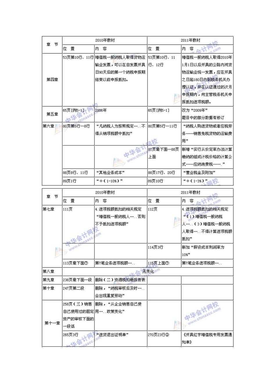 XX年注册税务师考试教材变化比对表_税务代理实务_第2页