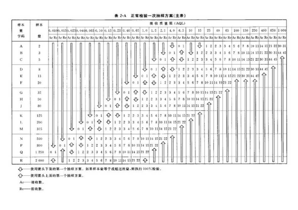 AQL抽样计划_第2页