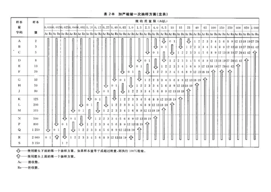 AQL抽样计划_第3页