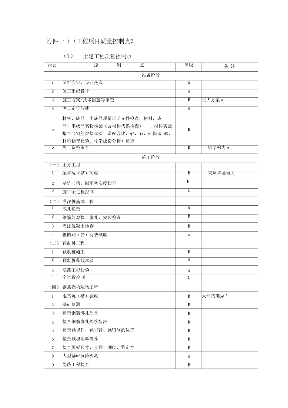 土建质量控制点_第1页