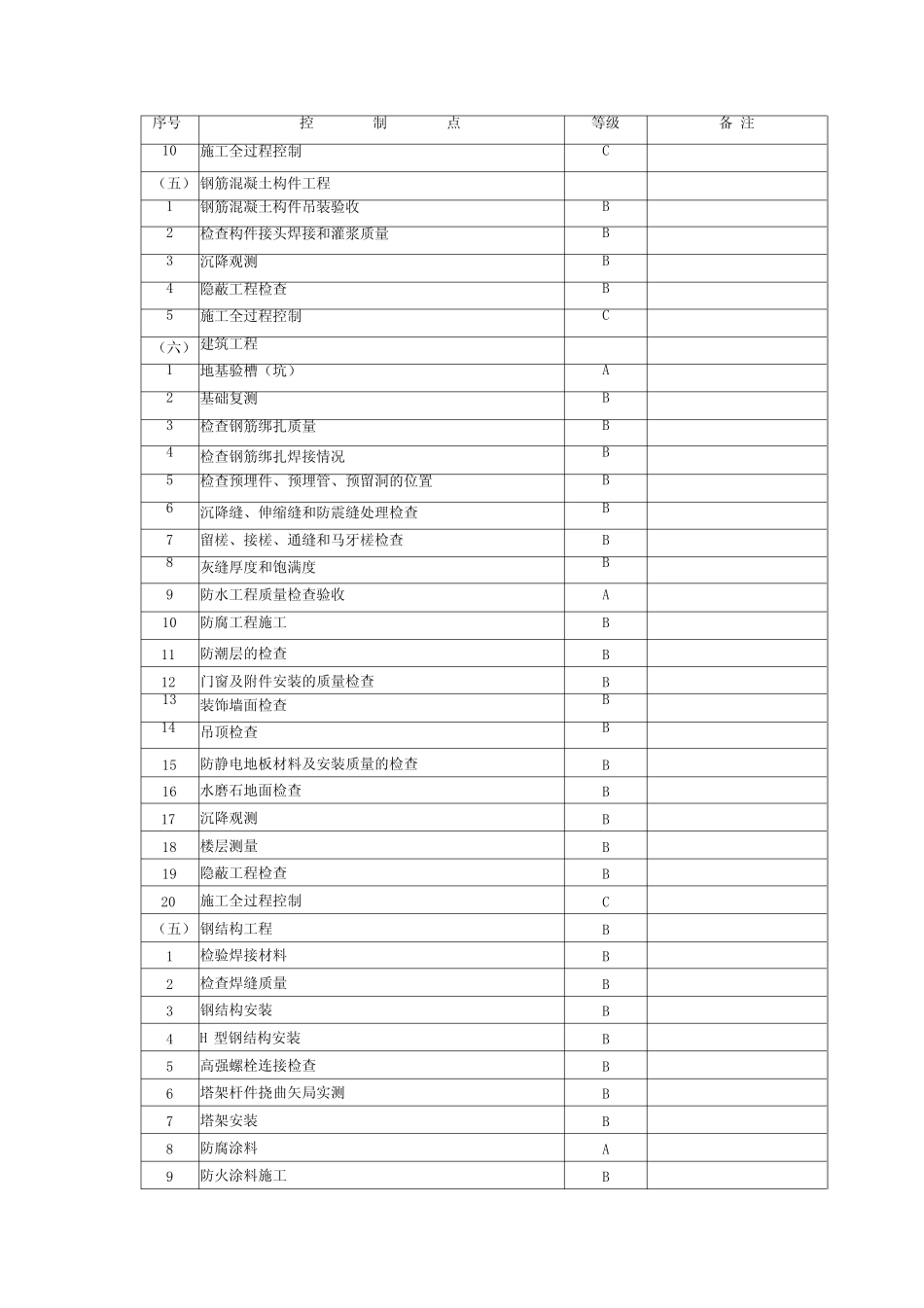 土建质量控制点_第2页