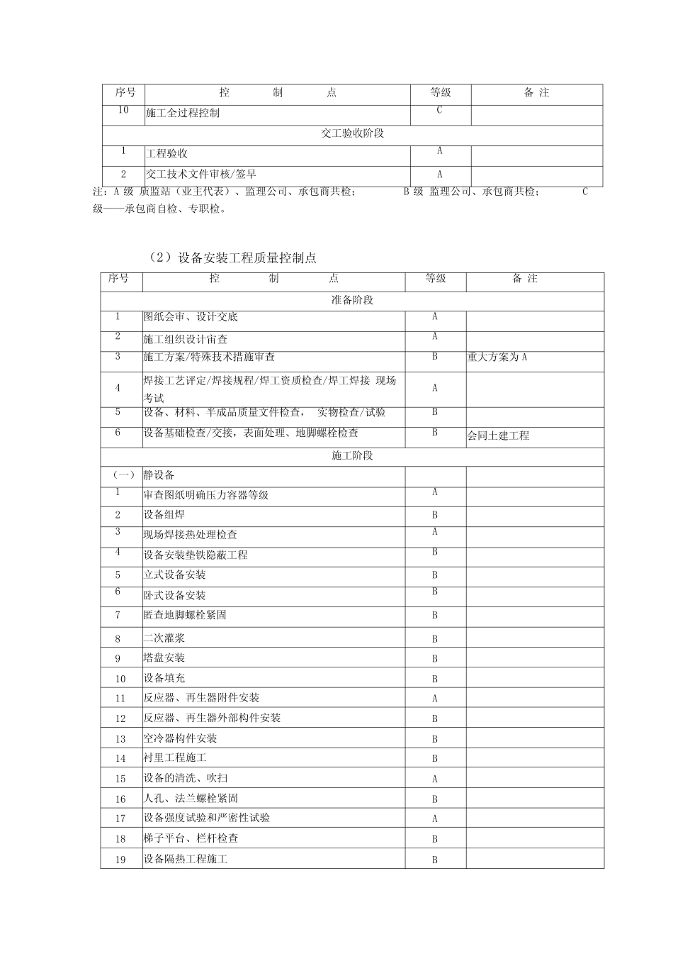 土建质量控制点_第3页
