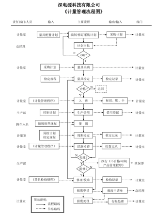 《计量管理流程图》o. 