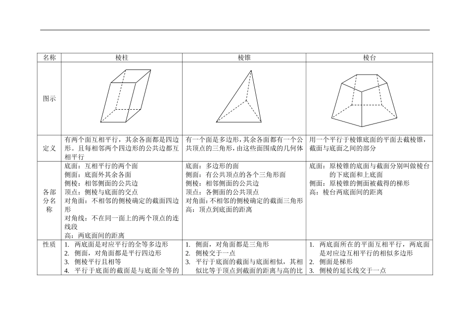 高三数学空间几何体棱柱 棱锥 棱台 圆柱 圆锥 圆台表格_第1页