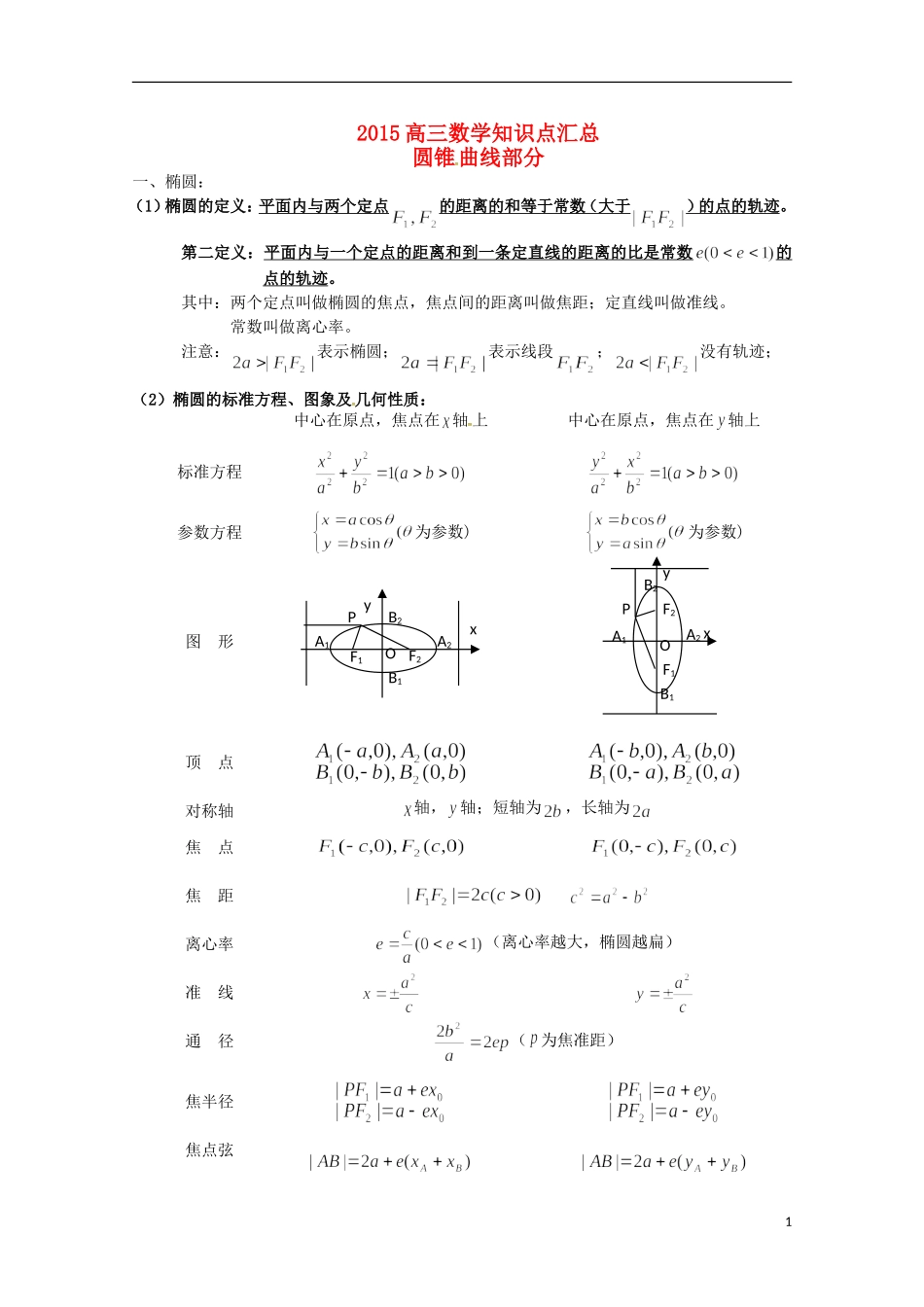 高三数学知识点汇总 专题 圆锥曲线部分-人教版高三全册数学试题_第1页