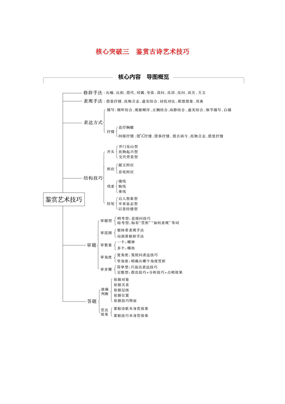 （江苏专用）高考语文新增分大一轮复习 第四章 古诗词鉴赏 专题三 核心突破三鉴赏古诗艺术技巧讲义（含解析）-人教版高三全册语文教案_第1页