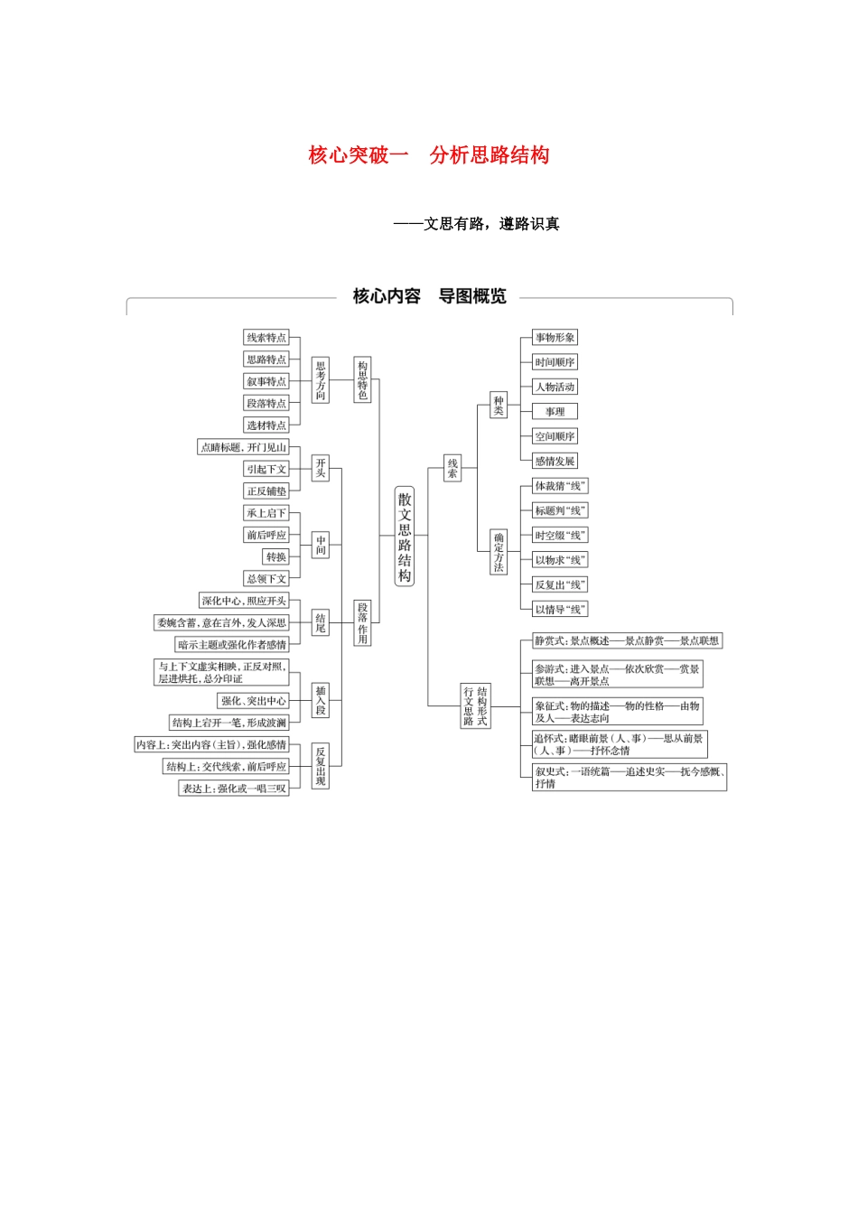 （江苏专用）高考语文新增分大一轮复习 第七章 文学类阅读 散文阅读 专题三 核心突破一分析思路结构讲义（含解析）-人教版高三全册语文教案_第1页