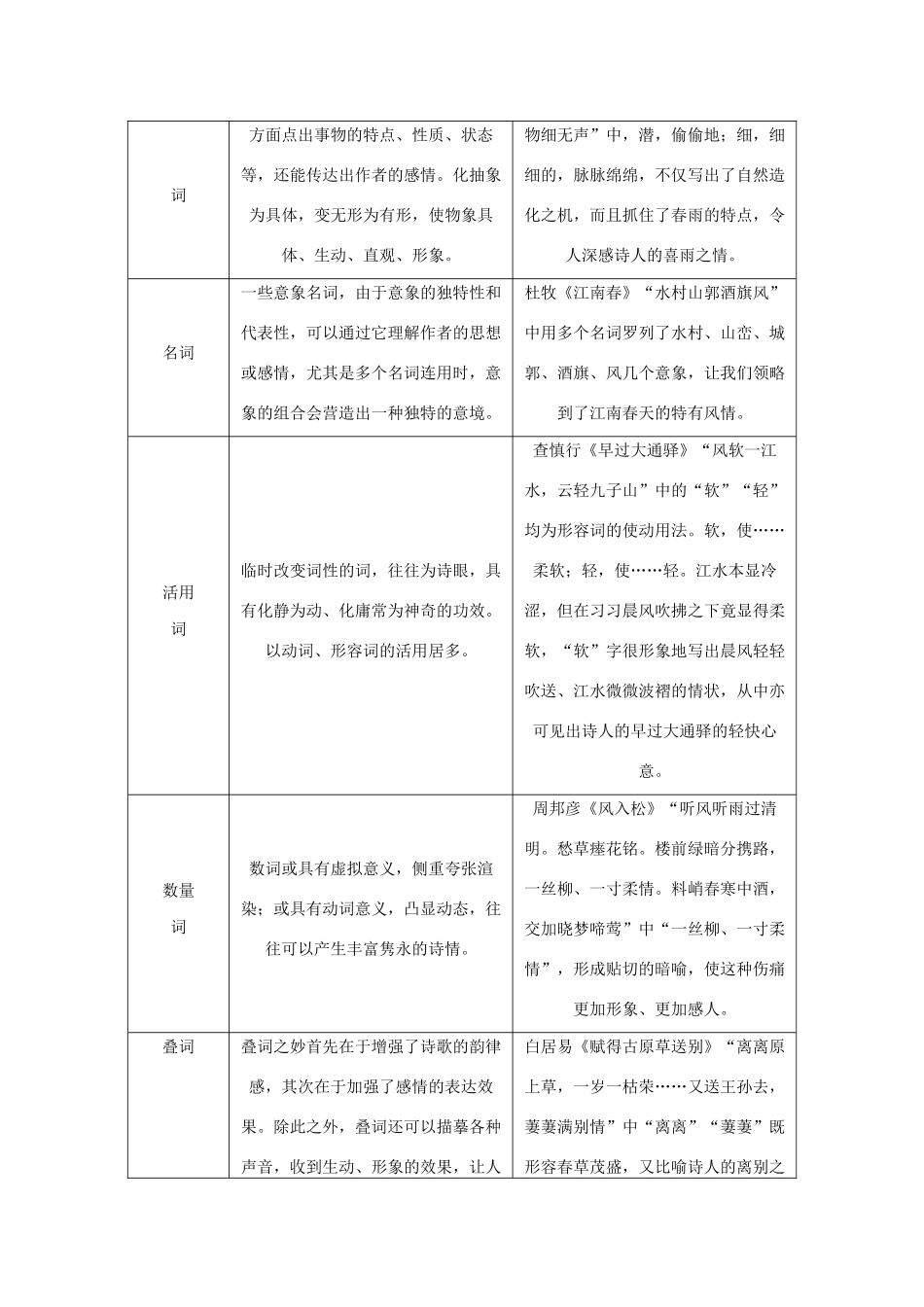 （新课标）高考语文一轮总复习 第3单元 古代诗歌阅读 第三节 鉴赏古代诗歌的语言教案 新人教版-新人教版高三全册语文教案_第2页