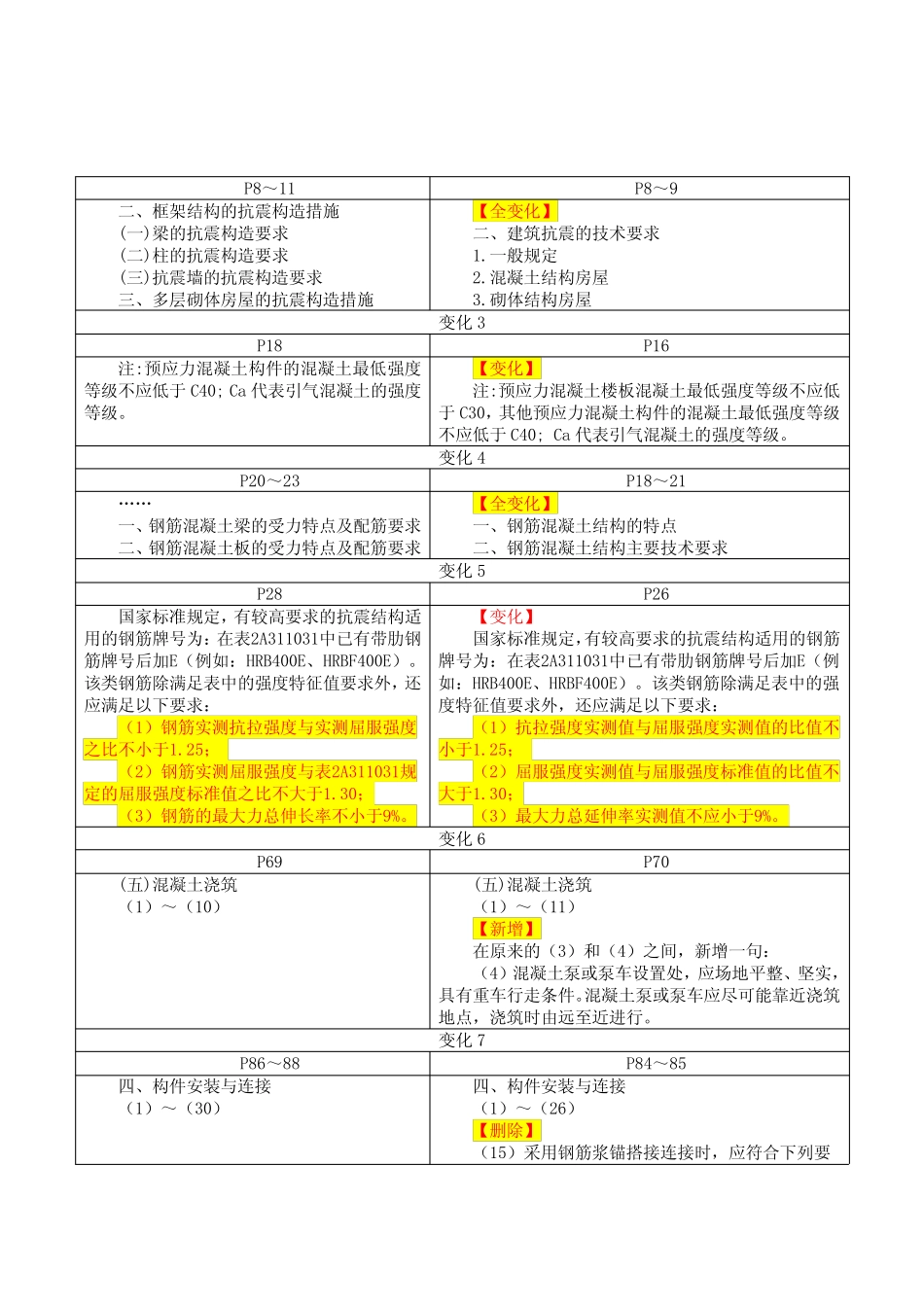 2023年二级建造师《建筑工程管理与实务》新旧教材变化解读(汇总)_第2页