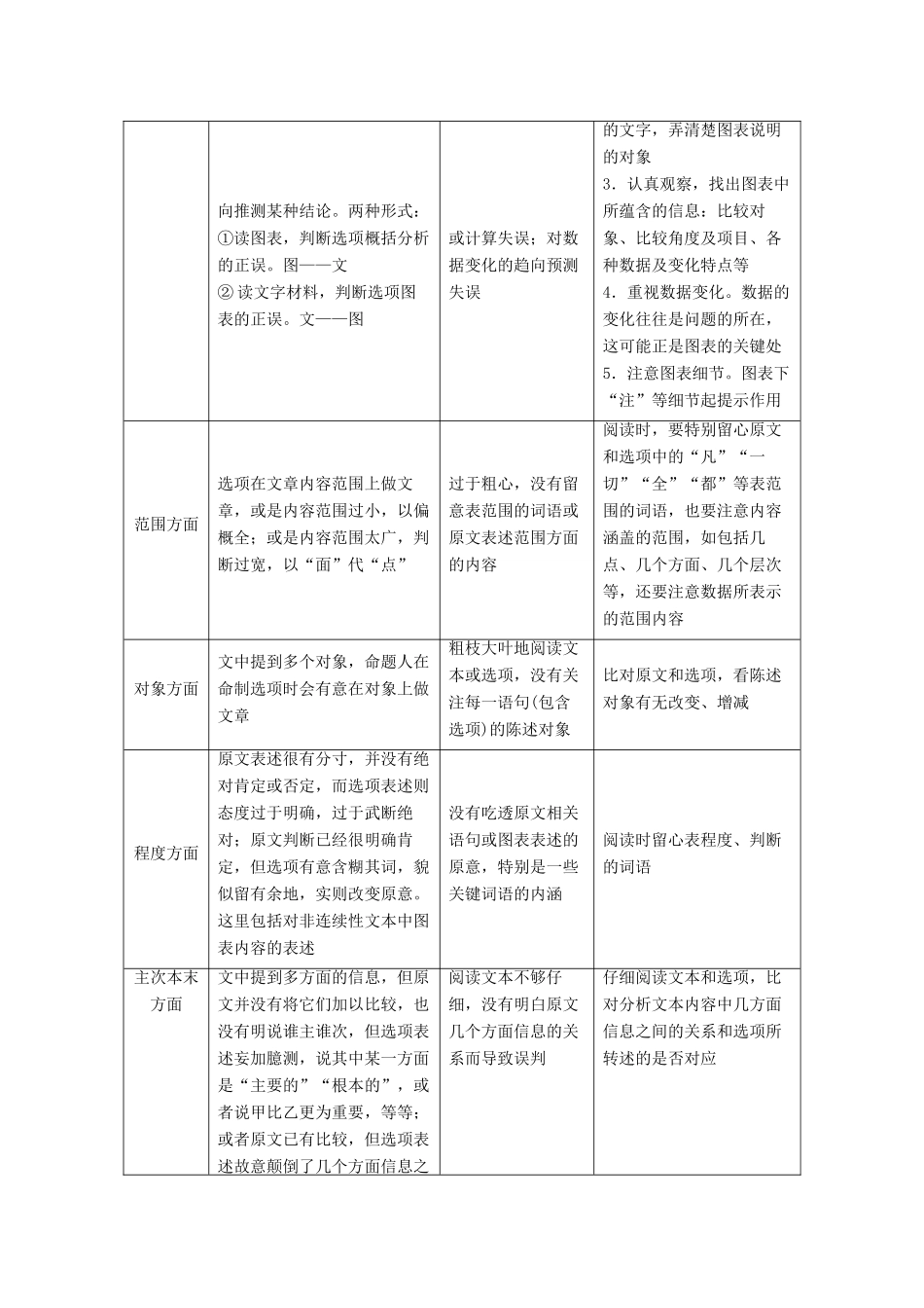 （京津鲁琼版）高考语文二轮复习 专题二 针对提升一 内容转述五陷阱细处比对需当心教案-人教版高三全册语文教案_第2页