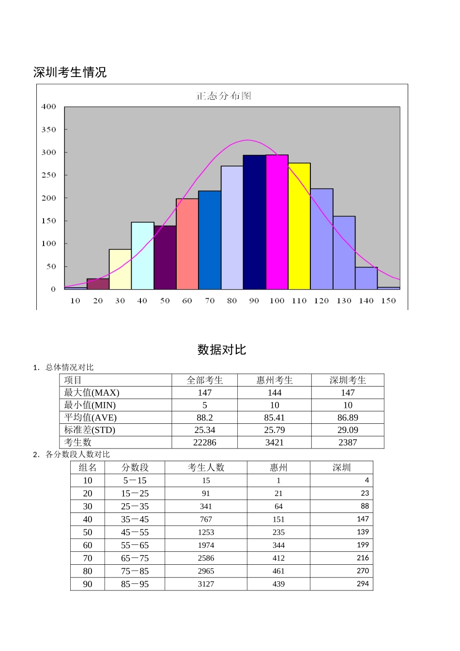 第二次调研考试化学科成绩统计分析图_第2页