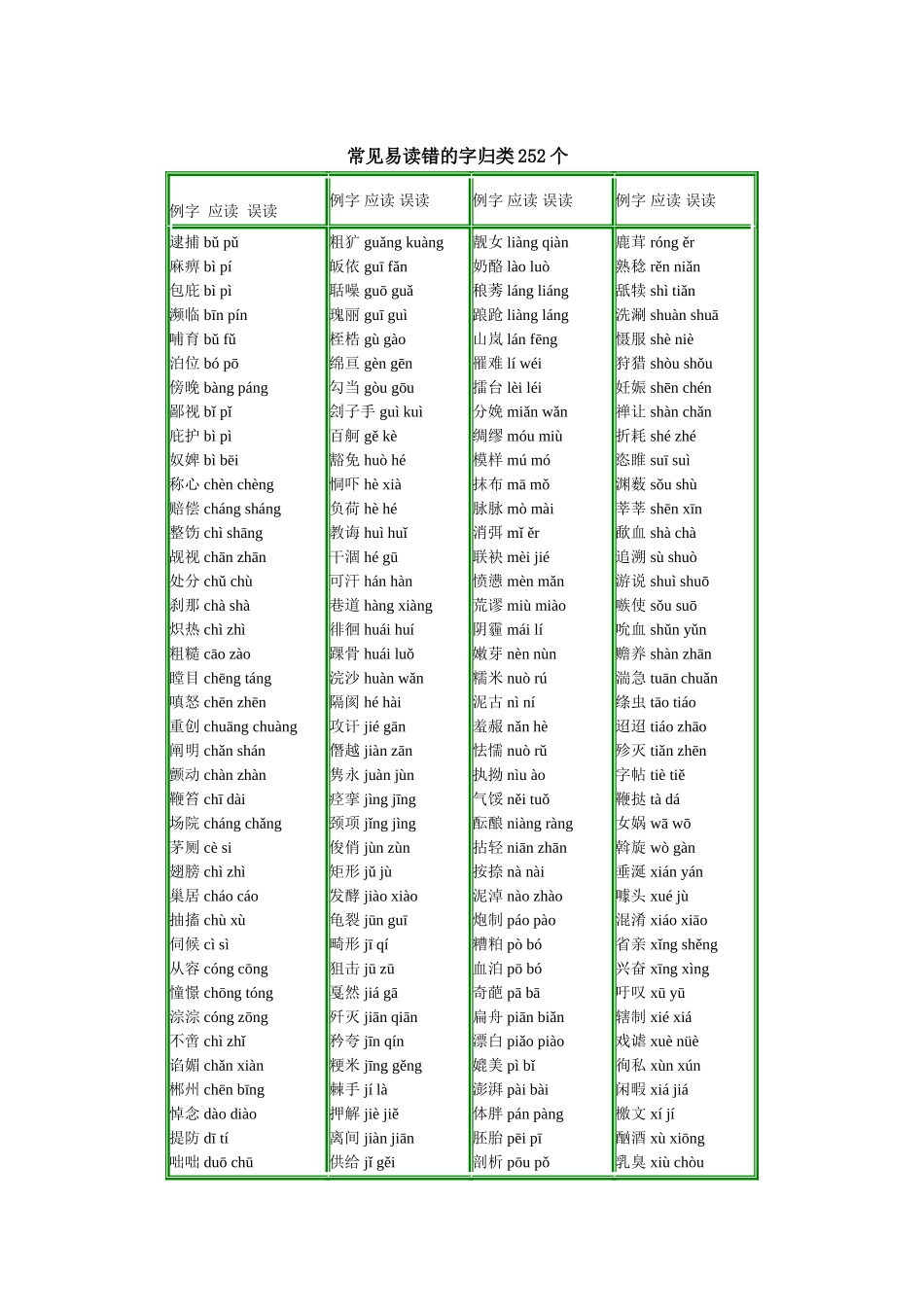 常见易读错的字归类252个_第1页