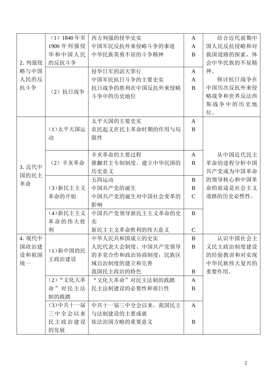 北京市普通高中新课程高考历史学科模块学习要求 新人教_第2页