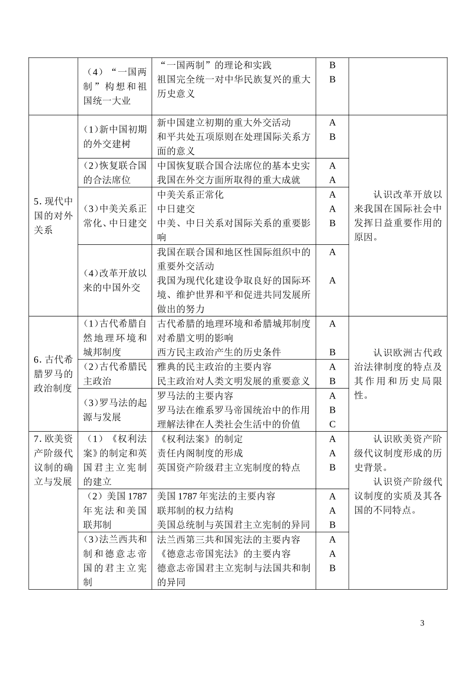 北京市普通高中新课程高考历史学科模块学习要求 新人教_第3页