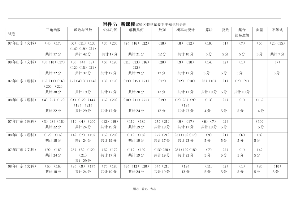 附件7：新课标试验区数学卷主干知识的走向_第1页