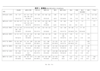 附件7：新课标试验区数学卷主干知识的走向