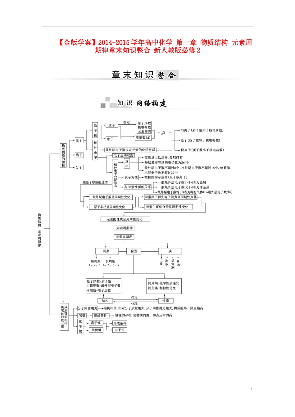 【金版学案】2014-2015学年高中化学 第一章 物质结构 元素周期律章末知识整合 新人教版必修2_第1页