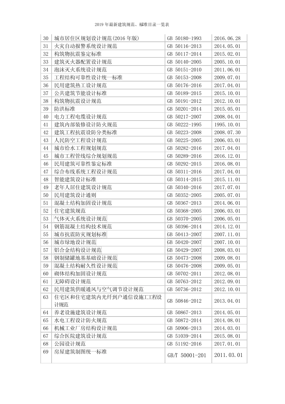 2020年最新建筑规范、标准目录一览表推荐 _第2页